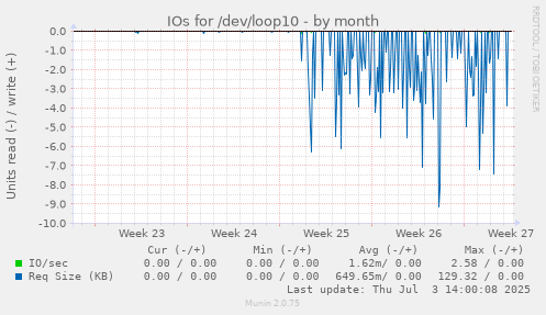monthly graph