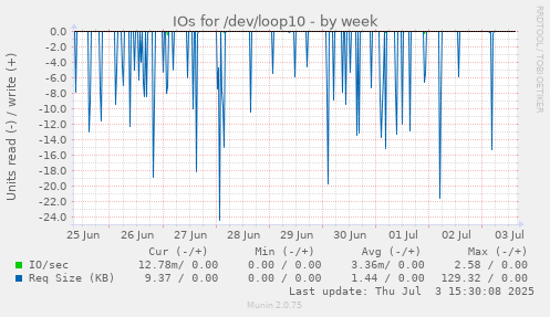 weekly graph