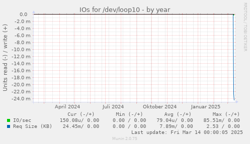 IOs for /dev/loop10