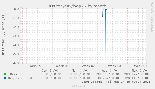 IOs for /dev/loop2