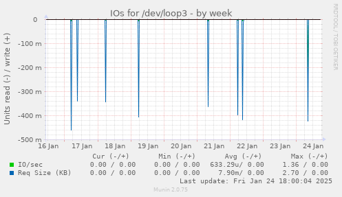 IOs for /dev/loop3