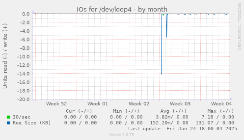 IOs for /dev/loop4