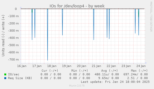 IOs for /dev/loop4