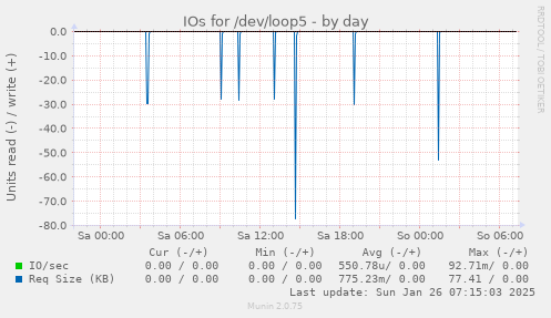 IOs for /dev/loop5