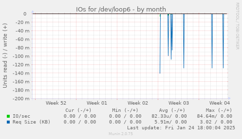 IOs for /dev/loop6