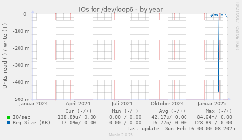 IOs for /dev/loop6