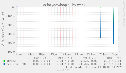 IOs for /dev/loop7