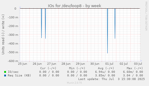 IOs for /dev/loop8