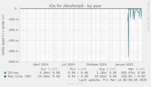 IOs for /dev/loop8