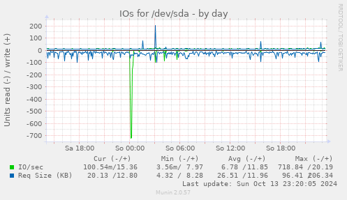 IOs for /dev/sda