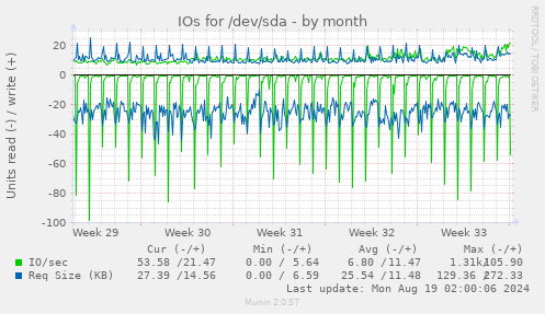 IOs for /dev/sda