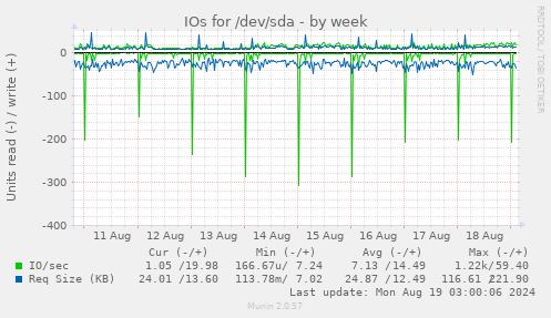 IOs for /dev/sda