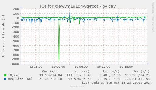 daily graph