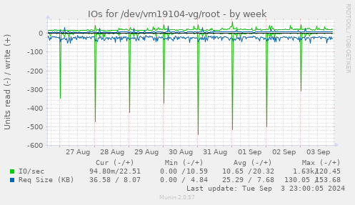 IOs for /dev/vm19104-vg/root