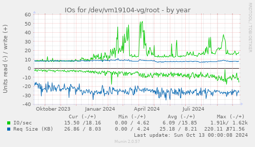 IOs for /dev/vm19104-vg/root