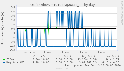 daily graph