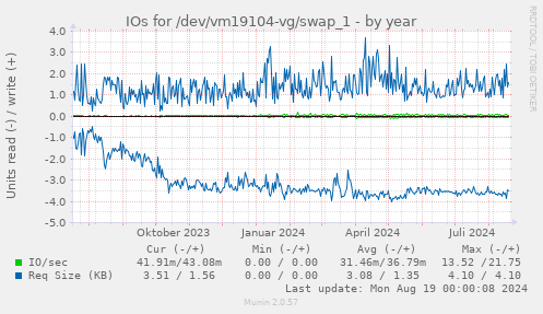 IOs for /dev/vm19104-vg/swap_1