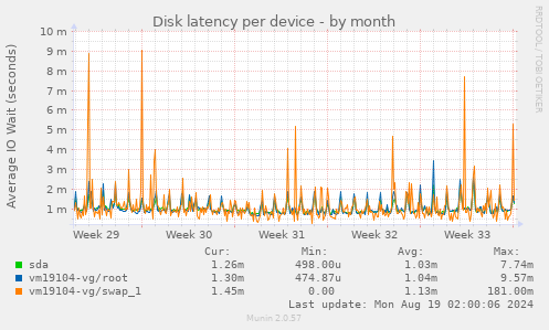 Disk latency per device