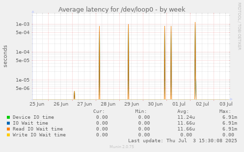 weekly graph