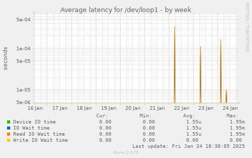 Average latency for /dev/loop1