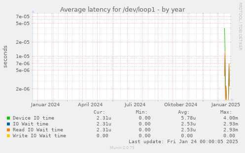 Average latency for /dev/loop1