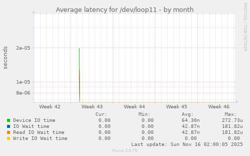 Average latency for /dev/loop11