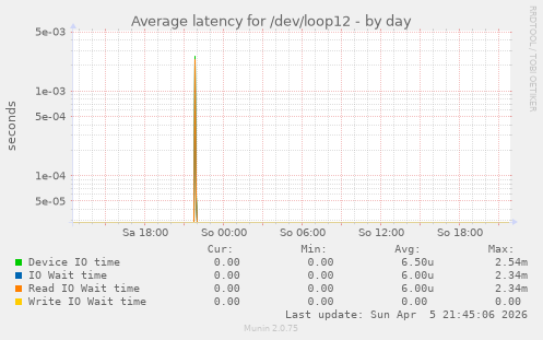 Average latency for /dev/loop12