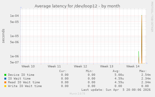 Average latency for /dev/loop12
