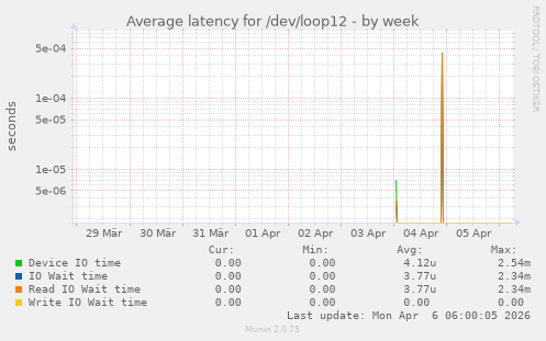 Average latency for /dev/loop12
