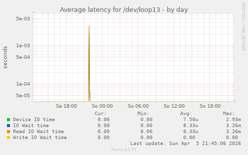 Average latency for /dev/loop13
