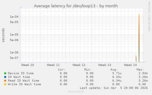 Average latency for /dev/loop13