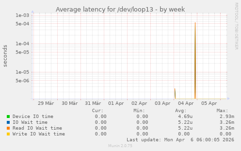 Average latency for /dev/loop13