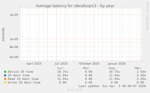 Average latency for /dev/loop13