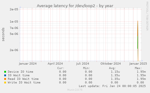 Average latency for /dev/loop2