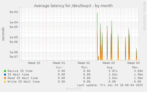 Average latency for /dev/loop3