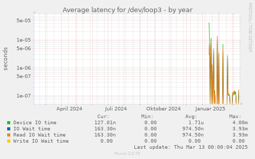 Average latency for /dev/loop3