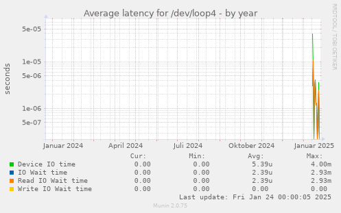 Average latency for /dev/loop4