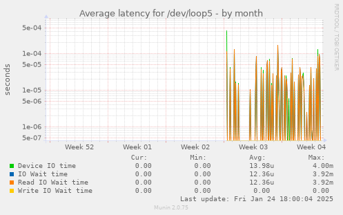 Average latency for /dev/loop5