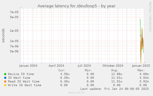 Average latency for /dev/loop5