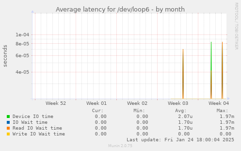 Average latency for /dev/loop6