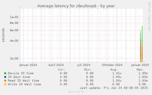 Average latency for /dev/loop6