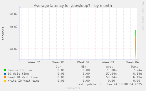 Average latency for /dev/loop7