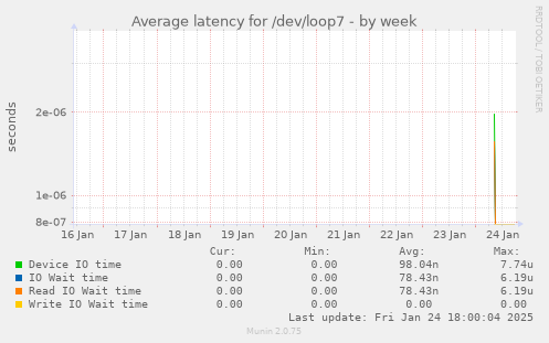 Average latency for /dev/loop7