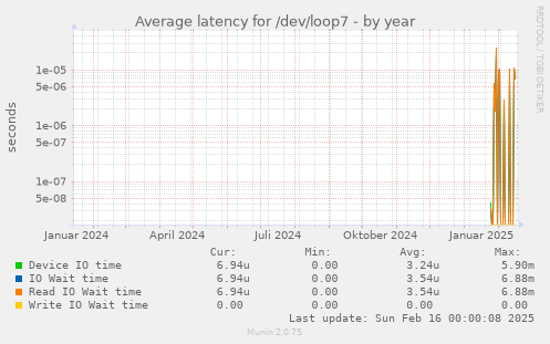 Average latency for /dev/loop7