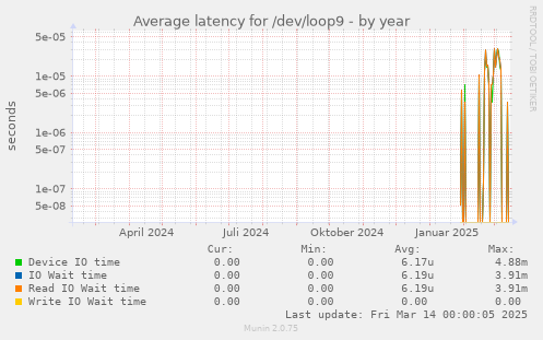 Average latency for /dev/loop9