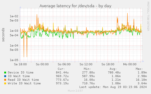 Average latency for /dev/sda