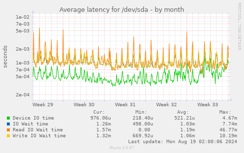 Average latency for /dev/sda