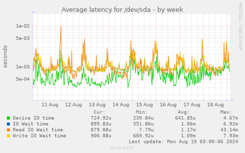 Average latency for /dev/sda