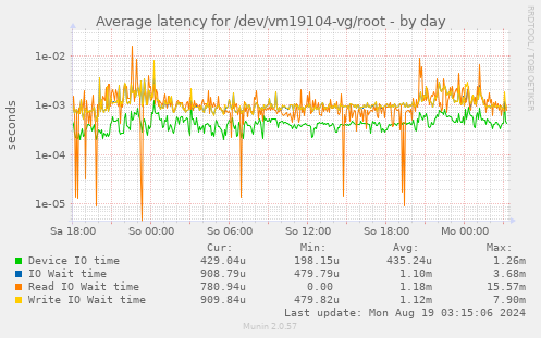 Average latency for /dev/vm19104-vg/root