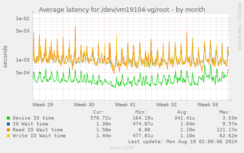 Average latency for /dev/vm19104-vg/root